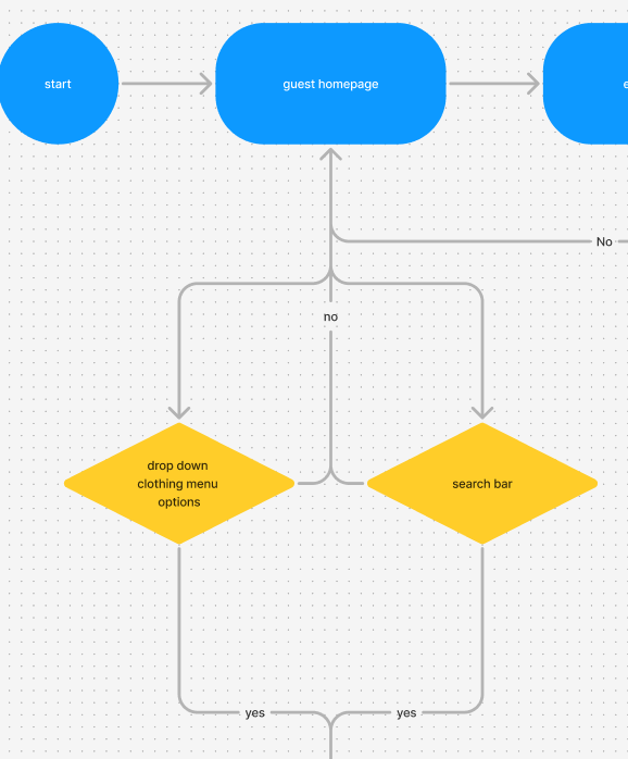 Revised user flow diagram simplifying navigation for H&M’s clothing menu