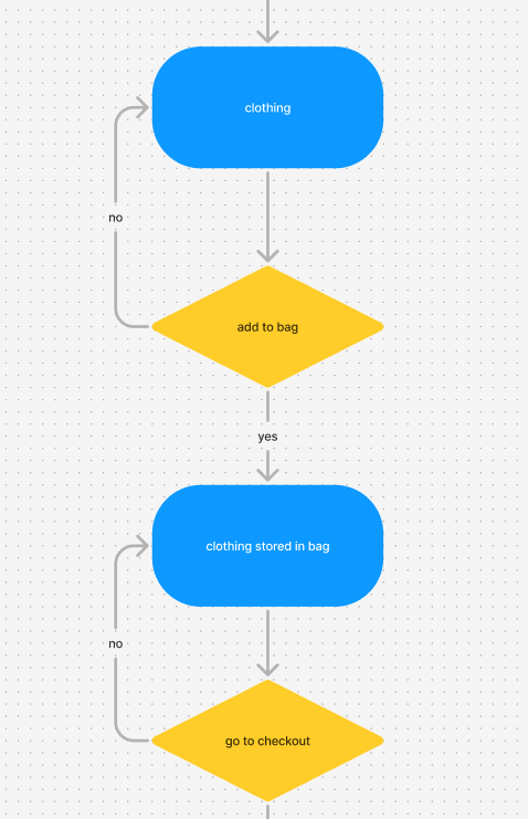 H&M original checkout user flow requiring adding items to bag first