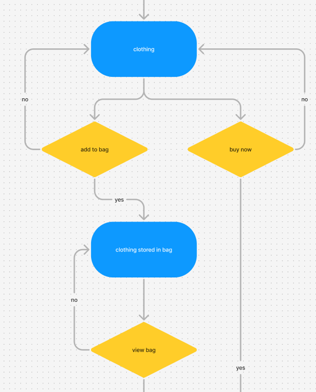 Revised user flow allowing instant purchase or adding to bag